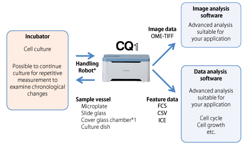 ellVoyager™ CQ1 Benchtop High-Content Analysis System 이미지04